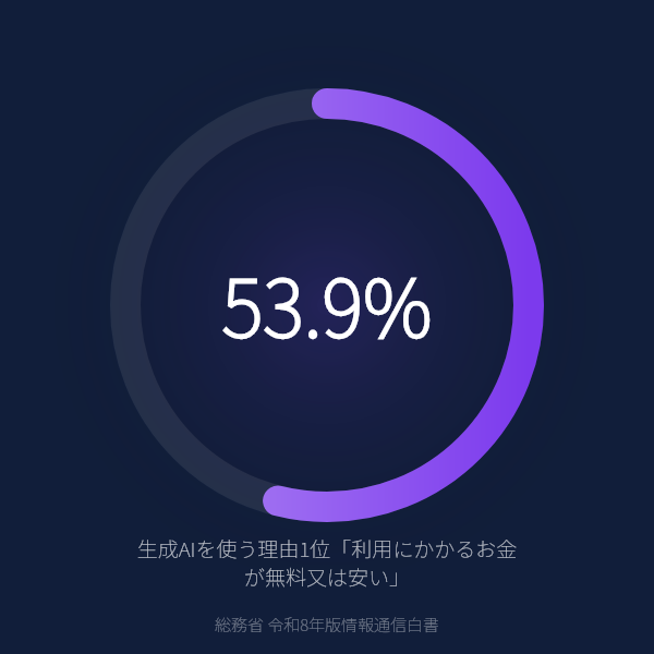 生成AIを使う理由1位「利用にかかるお金が無料又は安い」（総務省 令和8年版情報通信白書）