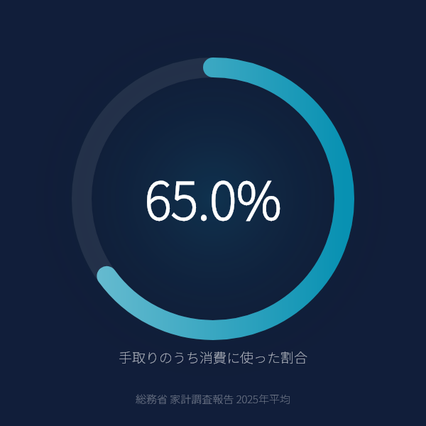 手取りのうち消費に使った割合(平均消費性向)(総務省 家計調査報告 2025年平均)