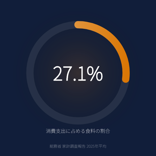 消費支出に占める食料の割合（エンゲル係数）（総務省 家計調査報告 2025年平均）
