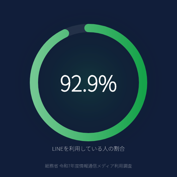 LINEを利用している人の割合（13〜79歳・全年代）（総務省 令和7年度情報通信メディア利用調査）