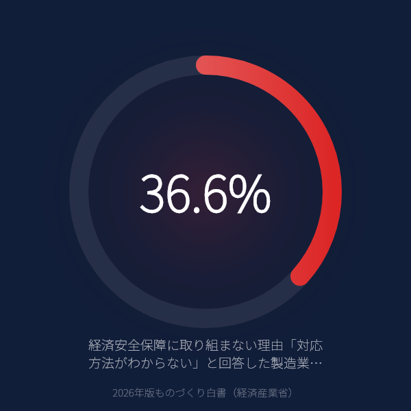 経済安全保障に取り組まない製造業の36.6%が「何をすべきかわからない」——46.2%の「必要性なし」と合わせ8割超が未対応のまま（経産省 2026年）のグラフ