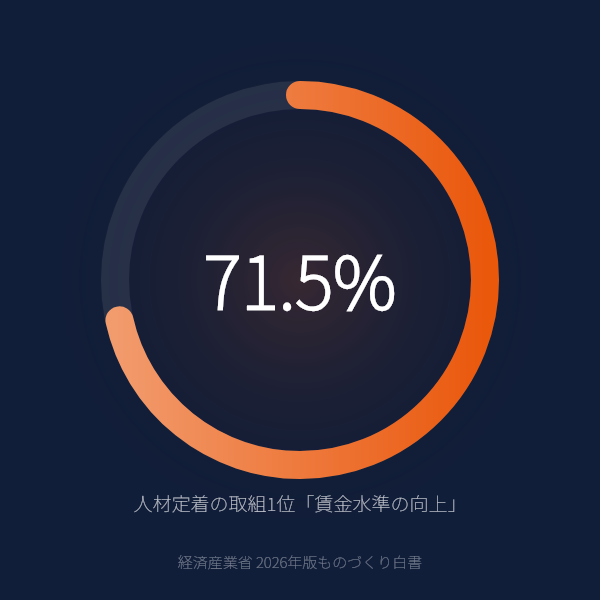 人材定着の取組1位「賃金水準の向上」(経済産業省 2026年版ものづくり白書)