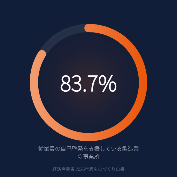 従業員の自己啓発を支援している製造業の事業所(経済産業省 2026年版ものづくり白書)