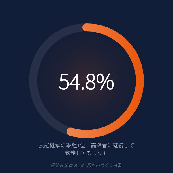技能継承の取組1位「高齢者に継続して勤務してもらう」(経済産業省 2026年版ものづくり白書)