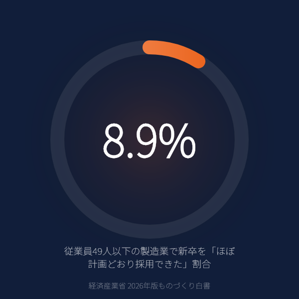 従業員49人以下の製造業で新卒を「ほぼ計画どおり採用できた」割合（経済産業省 2026年版ものづくり白書）