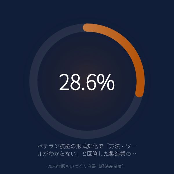 製造業の28.6%がベテラン技能の形式知化で「方法・ツールがわからない」のグラフ