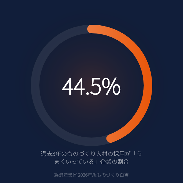 過去3年のものづくり人材の採用が「うまくいっている」企業の割合（経済産業省 2026年版ものづくり白書）