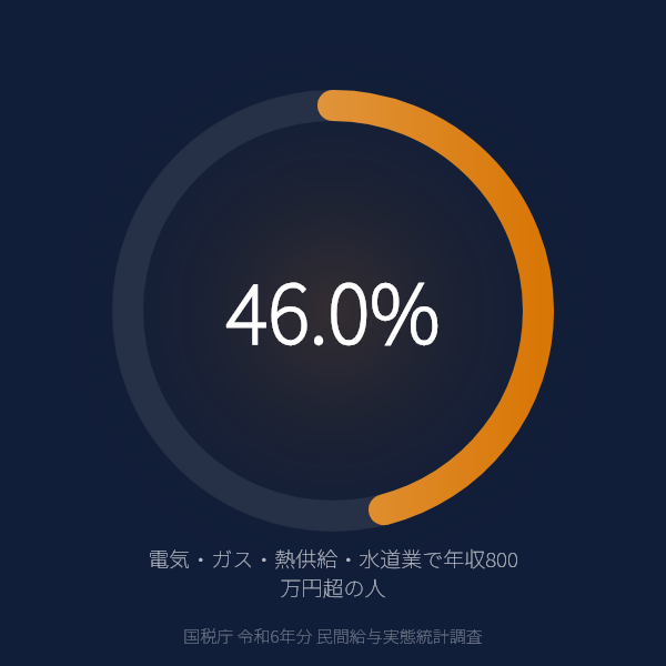 電気・ガス・熱供給・水道業で年収800万円超の人(国税庁 令和6年分 民間給与実態統計調査)
