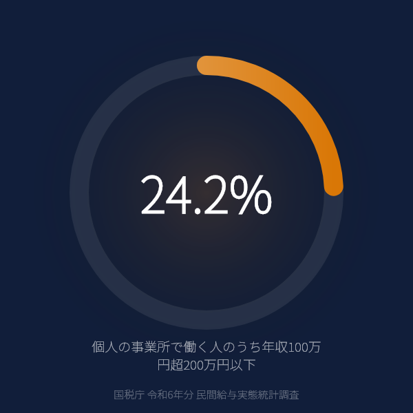 個人の事業所で働く人のうち年収100万円超200万円以下(国税庁 令和6年分 民間給与実態統計調査)