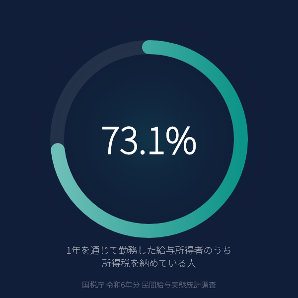 1年を通じて勤務した給与所得者のうち所得税を納めている人（国税庁 令和6年分 民間給与実態統計調査）