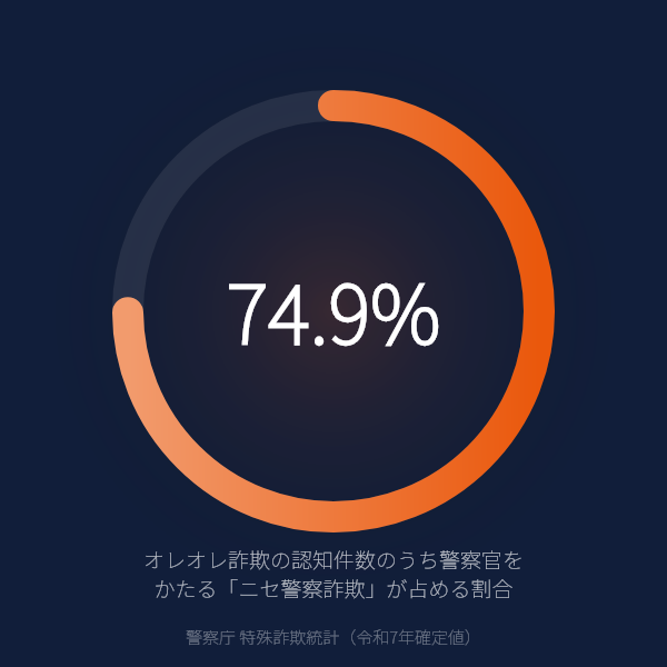 オレオレ詐欺の74.9%が「ニセ警察」——息子や孫ではなく、警察官を名乗って電話してくる時代に（警察庁 令和7年確定値）のグラフ