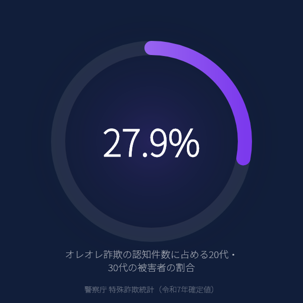 オレオレ詐欺の認知件数に占める20代・30代の被害者の割合(警察庁 特殊詐欺統計(令和7年確定値))