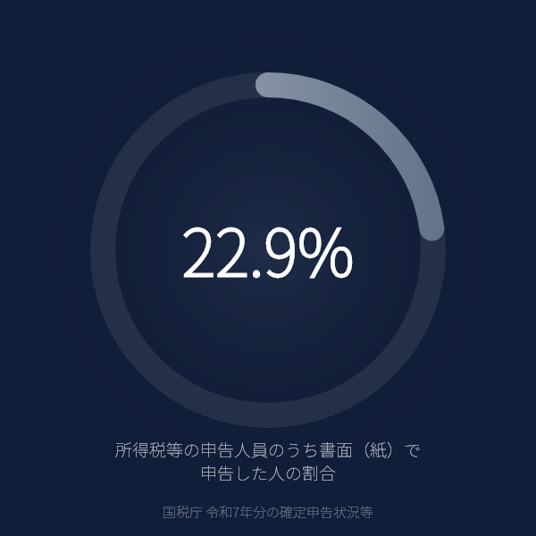 所得税等の申告人員のうち書面(紙)で申告した人の割合(国税庁 令和7年分の確定申告状況等)