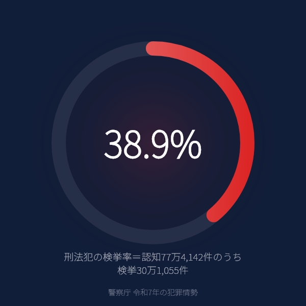 刑法犯の検挙率=認知77万4,142件のうち検挙30万1,055件(警察庁 令和7年の犯罪情勢)