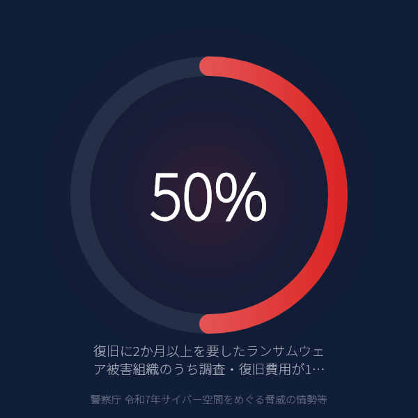 復旧に2か月以上を要したランサムウェア被害組織のうち調査・復旧費用が1億円以上だった割合（警察庁 令和7年サイバー空間をめぐる脅威の情勢等）