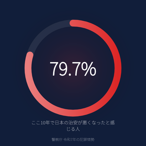 ここ10年で日本の治安が悪くなったと感じる人（警察庁 令和7年の犯罪情勢）
