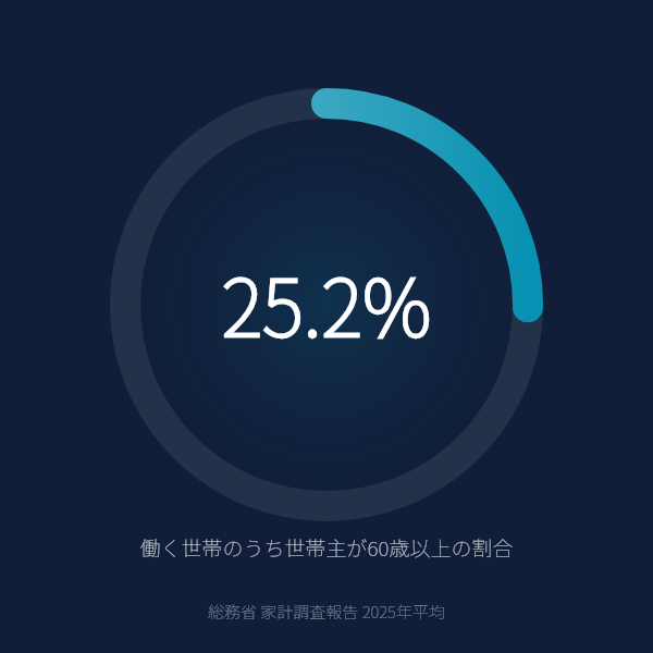 働く世帯のうち世帯主が60歳以上の割合(総務省 家計調査報告 2025年平均)