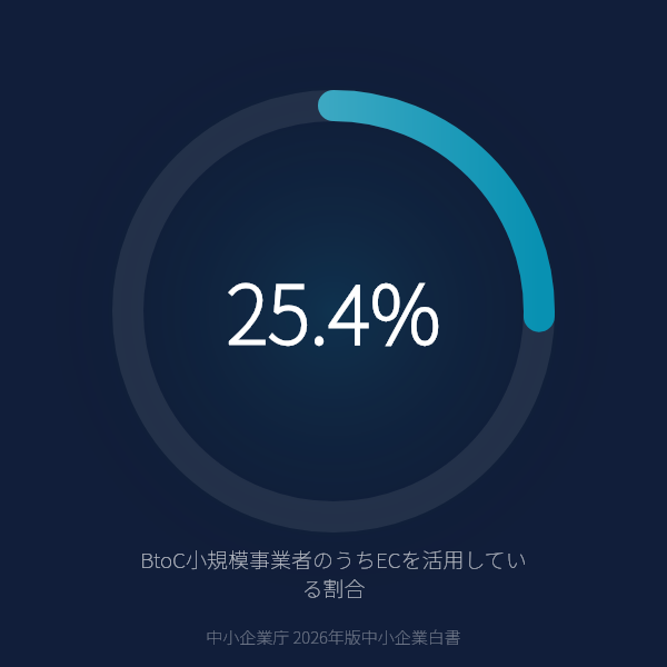 BtoC小規模事業者のうちECを活用している割合(中小企業庁 2026年版中小企業白書)