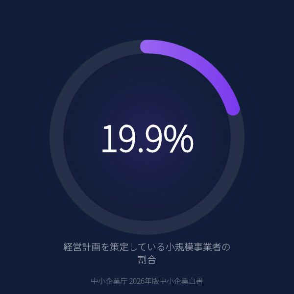 経営計画を策定している小規模事業者の割合(中小企業庁 2026年版中小企業白書)
