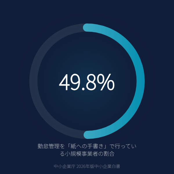 勤怠管理を「紙への手書き」で行っている小規模事業者の割合（中小企業庁 2026年版中小企業白書）