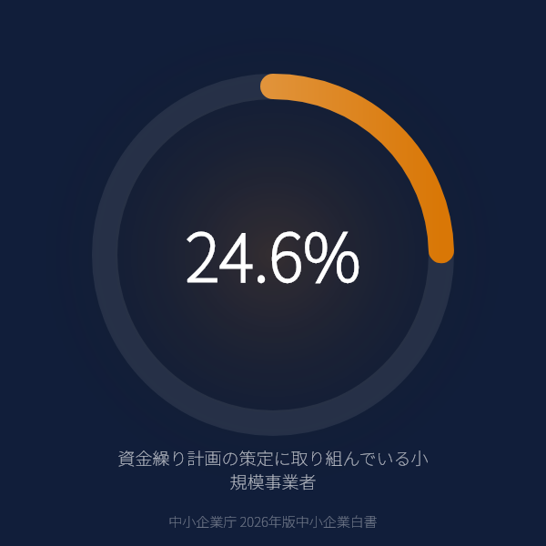 資金繰り計画の策定に取り組んでいる小規模事業者(中小企業庁 2026年版中小企業白書)