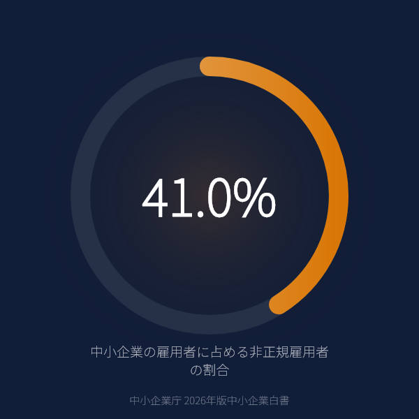 中小企業の雇用者に占める非正規雇用者の割合(中小企業庁 2026年版中小企業白書)