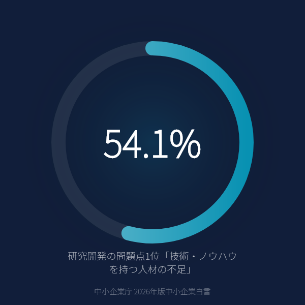 研究開発の問題点1位「技術・ノウハウを持つ人材の不足」（中小企業庁 2026年版中小企業白書）