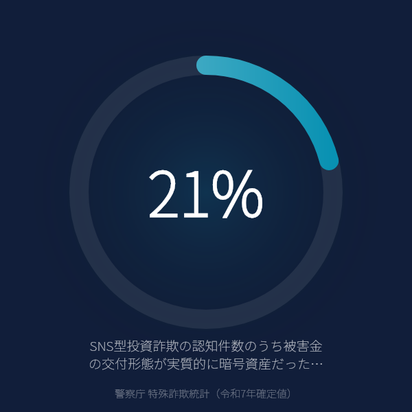 SNS型投資詐欺の21.0%が実質「暗号資産」で詐取——銀行振込から追跡困難な経路へ、資金の流れが変わり始めた(警察庁 令和7年確定値)のグラフ