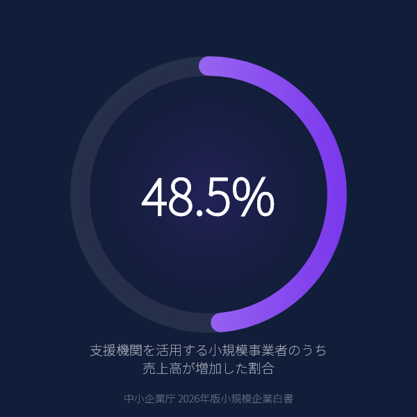 支援機関を活用する小規模事業者のうち売上高が増加した割合(中小企業庁 2026年版小規模企業白書)
