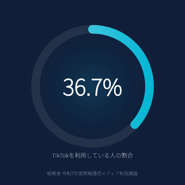 TikTokを利用している人の割合（13〜79歳・全年代）（総務省 令和7年度情報通信メディア利用調査）