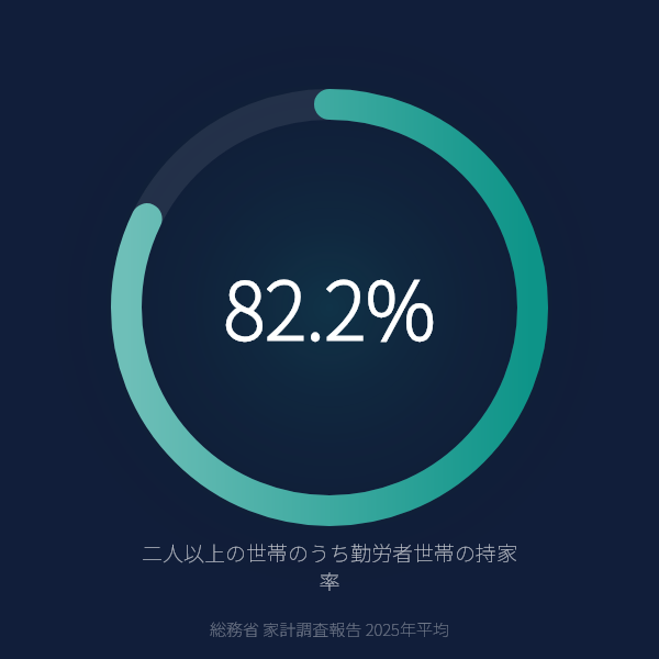 二人以上の世帯のうち勤労者世帯の持家率（総務省 家計調査報告 2025年平均）