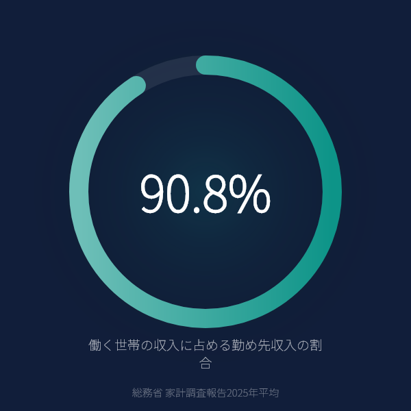 働く世帯の収入に占める勤め先収入の割合（総務省 家計調査報告2025年平均）