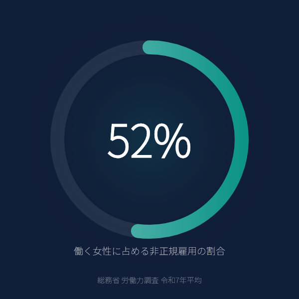 働く女性に占める非正規雇用の割合(総務省 労働力調査 令和7年平均)