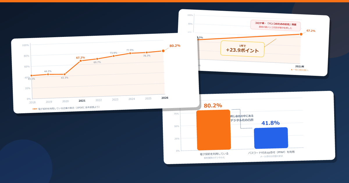 電子契約、9年で43%→80%のグラフ