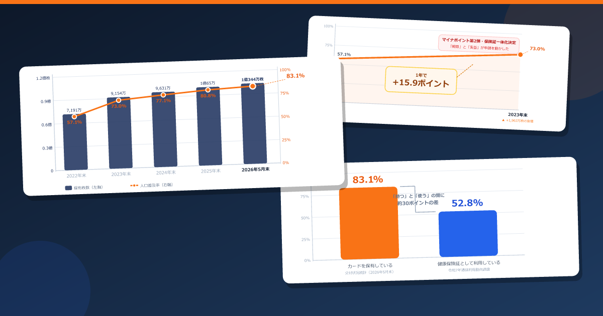 マイナカード、4年で57%→83%のグラフ
