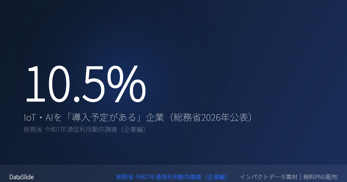IoT・AIを「導入予定がある」企業はわずか10.5%——導入済み27.3%・未導入50.4%が示す普及の踊り場（総務省 令和7年通信利用動向調査）のグラフ