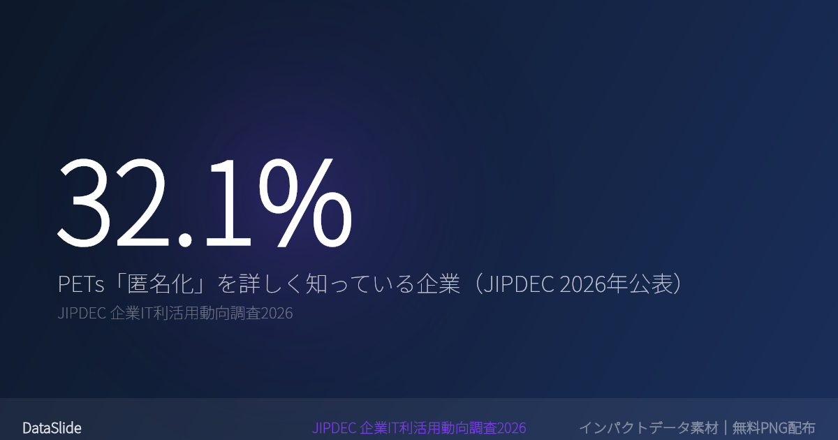 プライバシー保護技術「匿名化」を詳しく知る企業は32.1%——生成AI時代に「保護しながら使う」PETsの認知が急上昇（JIPDEC 企業IT利活用動向調査2026）のグラフ