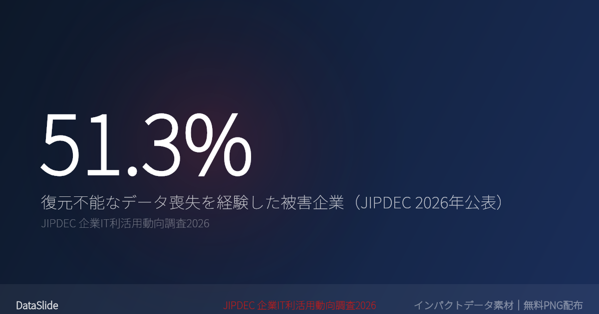 ランサムウェア被害企業の51.3%が「復元不能なデータの喪失・破損」を経験——最も多い被害は身代金ではなくデータそのものだった（JIPDEC 企業IT利活用動向調査2026）のグラフ