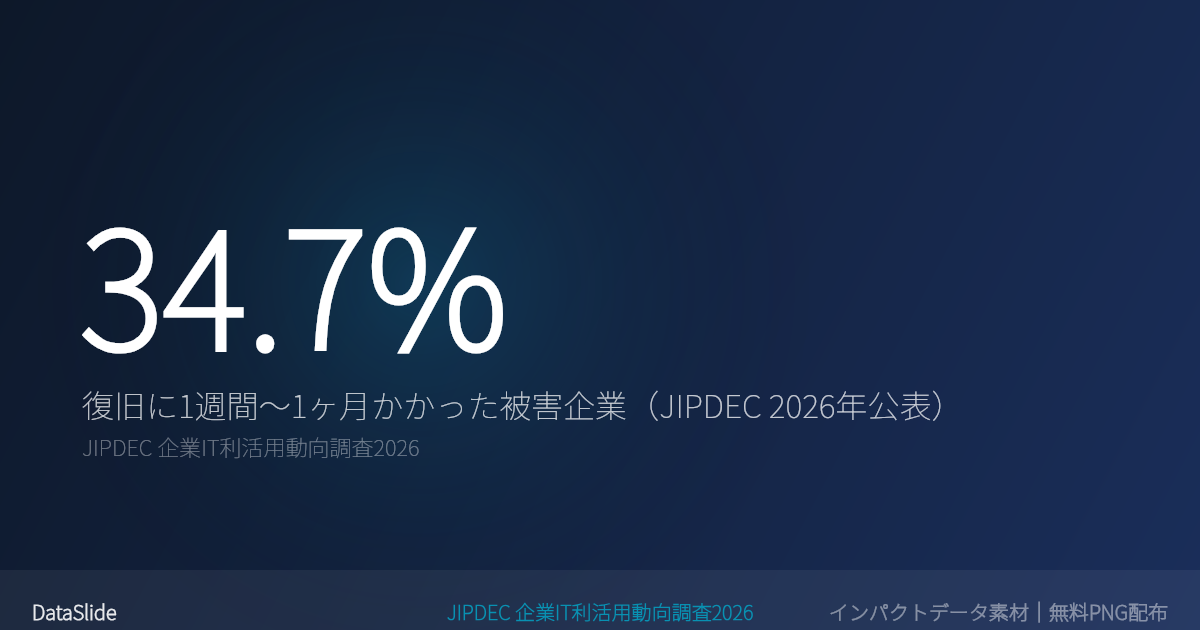 ランサムウェアからの復旧期間は「1週間〜1ヶ月」が34.7%で最多——約3社に1社は復旧に1ヶ月以上かかっている（JIPDEC 企業IT利活用動向調査2026）のグラフ