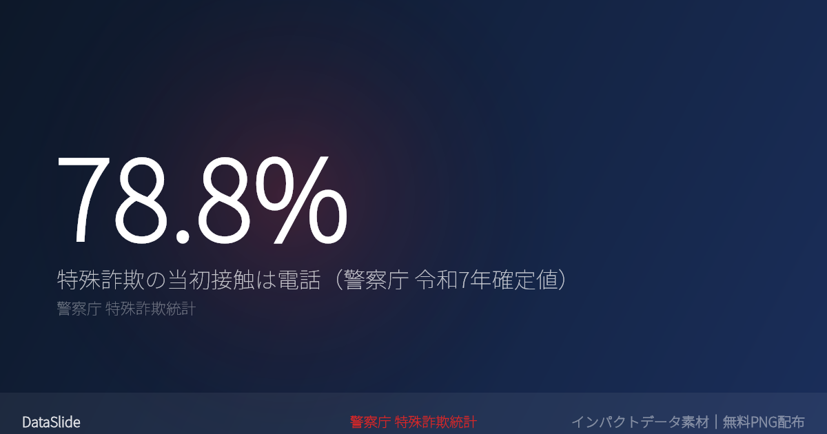 特殊詐欺の入口、78.8%は今も「電話」——メールとSNSの時代でも、詐欺は音声からやってくる（警察庁 令和7年確定値）のグラフ